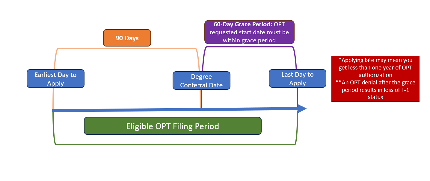 Eligible OPT Filing Period